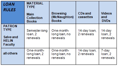 loan periods