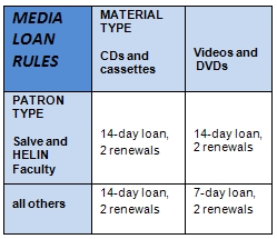 loan periods loan periods